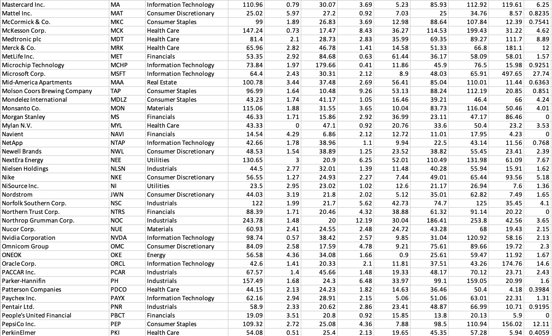 high), market value of the company's shares in billions of dollars (Market