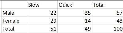 Slow Male Female Total Quick 22 29 51 Total 35 14 49