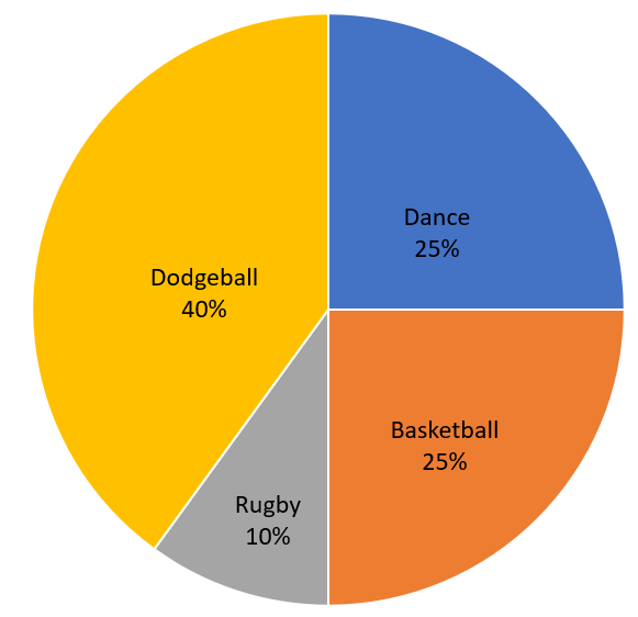 Dance Dodgeball 40% Basketball 25% Rugby