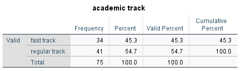 percent took algebra 1 in h.s.? Descriptive Statistics N Minimum Maximum Mean