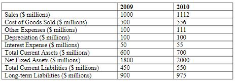  All questions below analyze the same company. The information below will