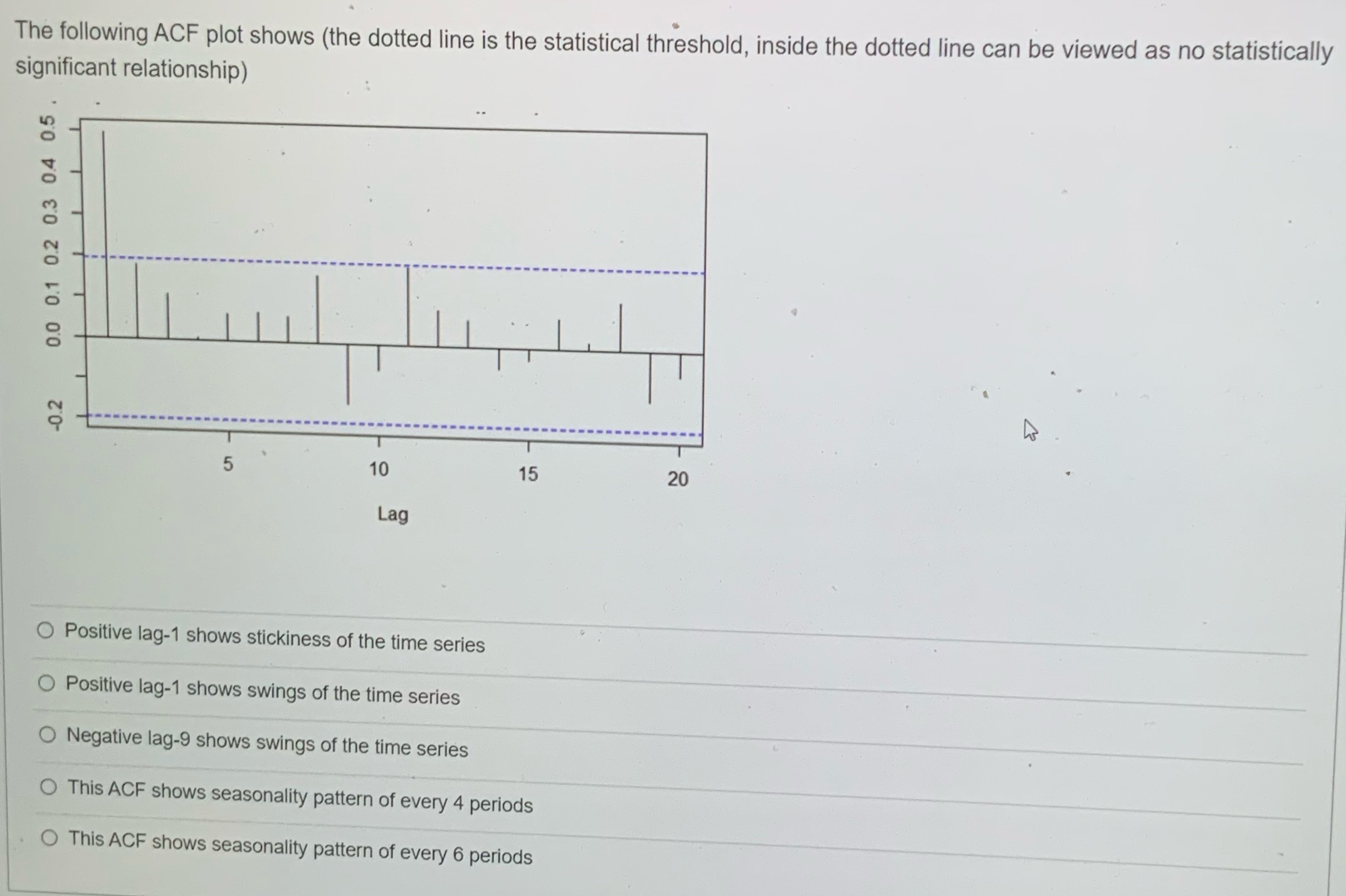  Please explain The following ACF plot shows (the dotted line is