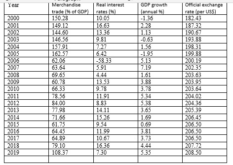 the real interestrates, the exchange rate and the GDP growth rate on
