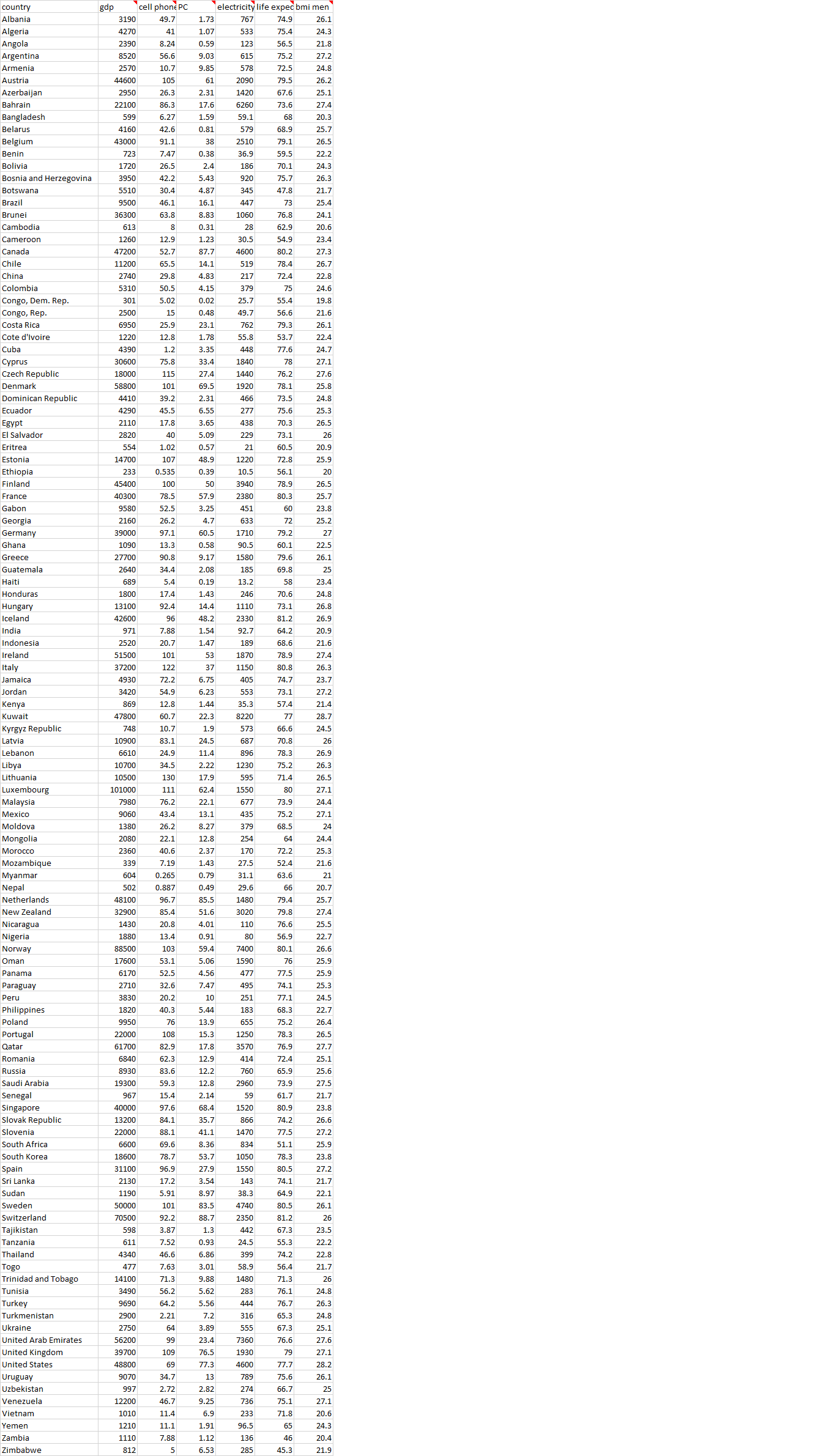 The data set below contains 2005 data for 118 countries. The