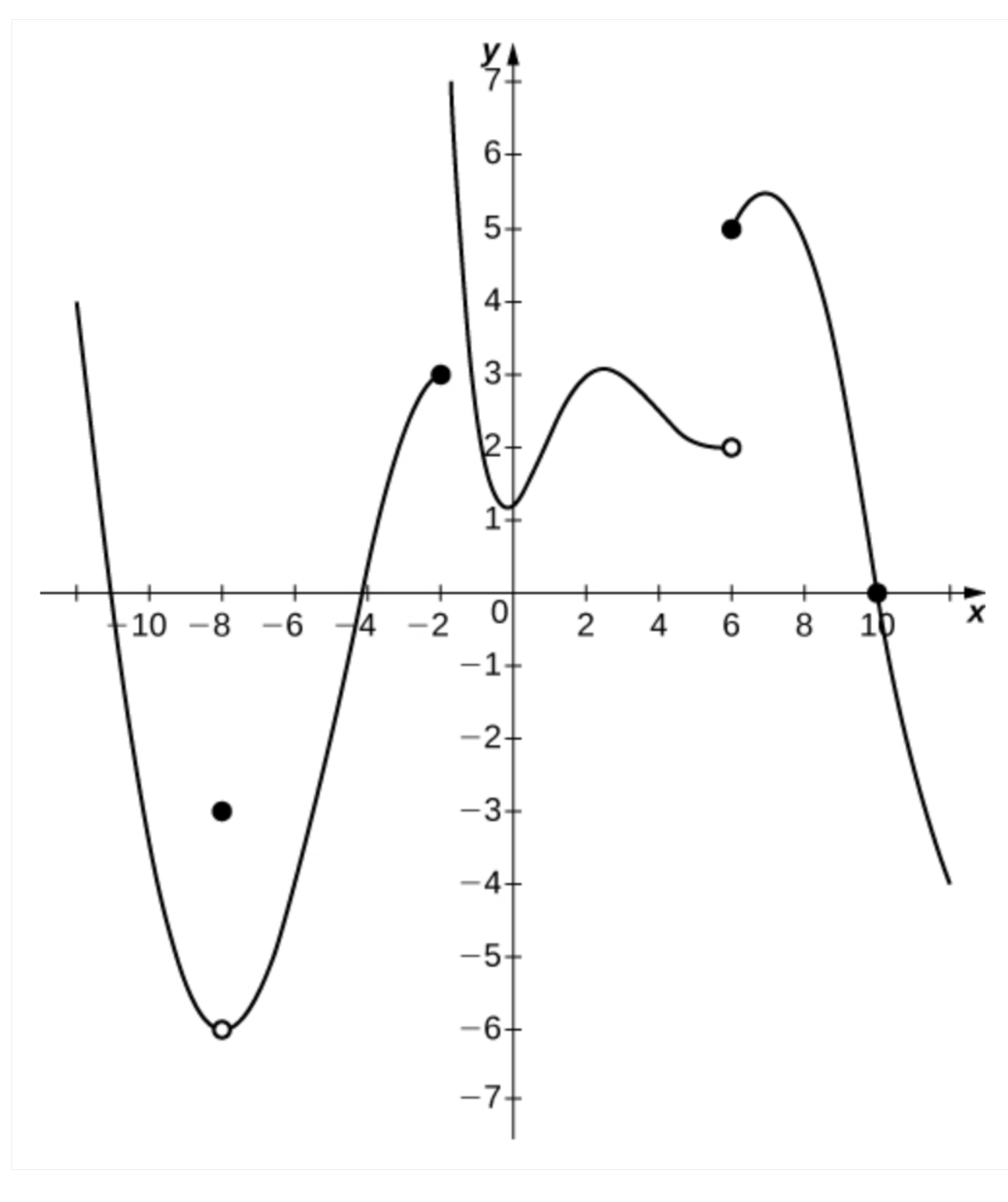 lim f(x) x - -8+ (C) lim f(x) x--8 (D) f(-8) (E)