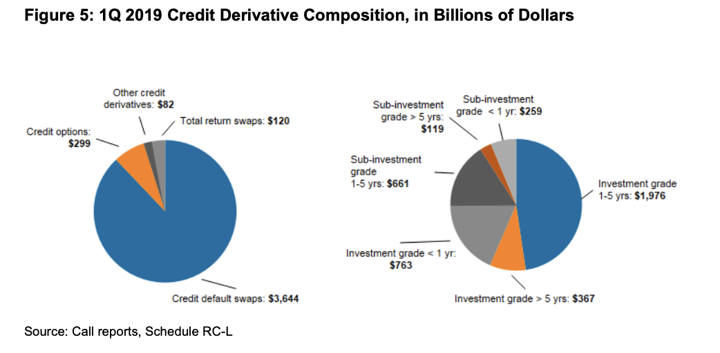 the current levels of derivatives in the United States. Using the table
