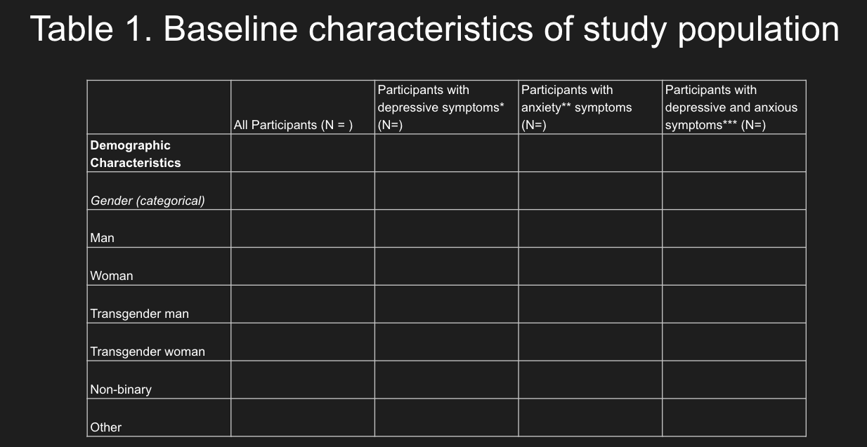to achieve the association of the following variables and why? Table 1.