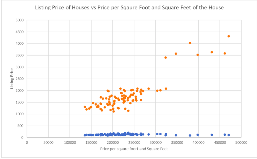 square footage.Histogram: For your two variables, create histograms.Summary statistics: For your two