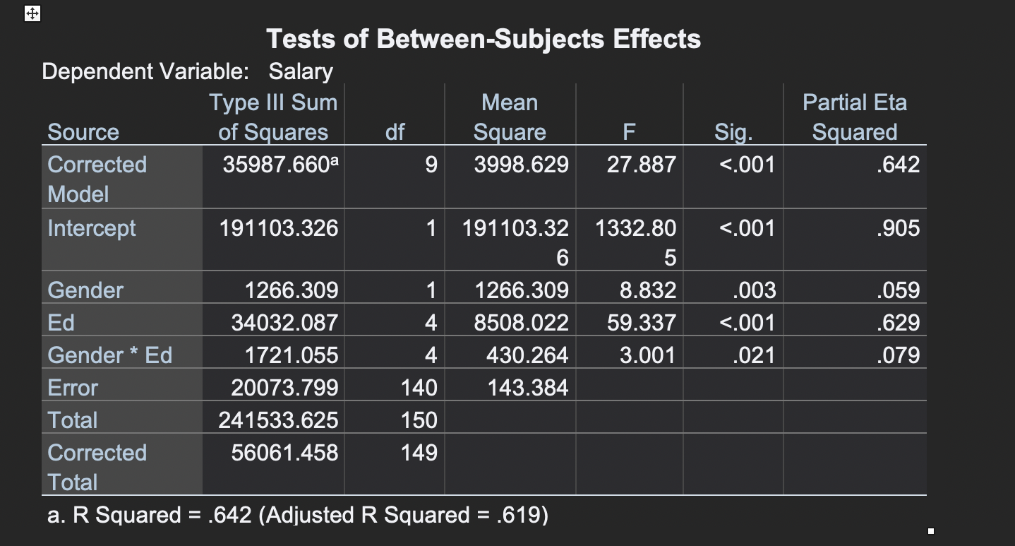 finding as supported by the result.Decision about null hypothesis: Tests of Between-Subjects