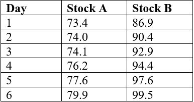 showing the closing stock price at the end of each day: \fYear