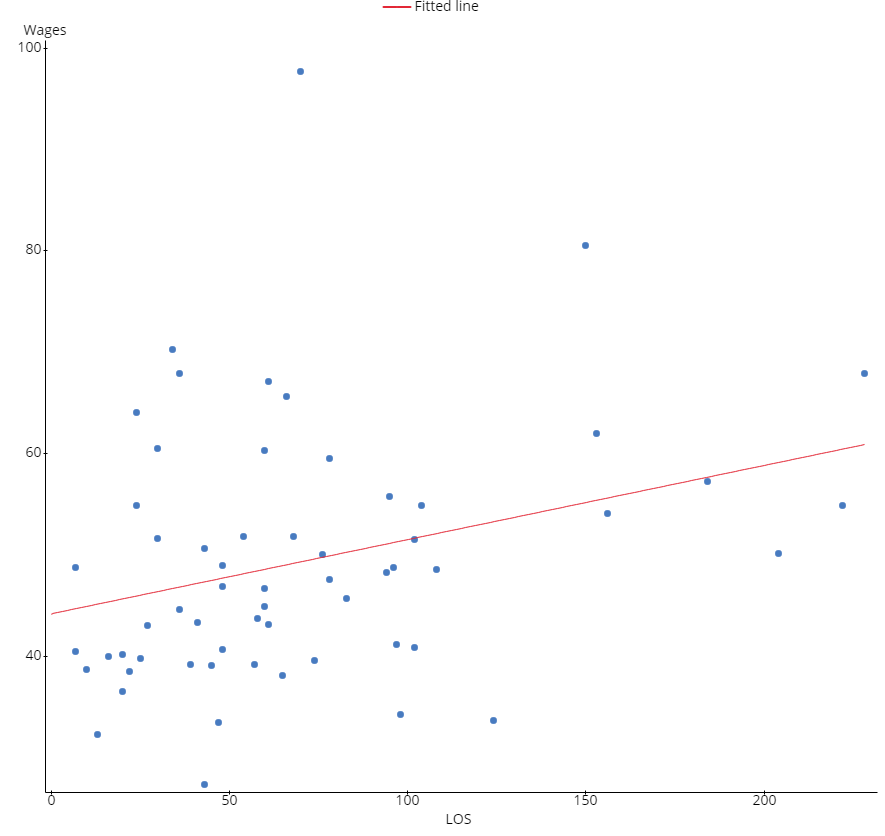 regression results shown, write the theoretical and observed regression equations, and comment