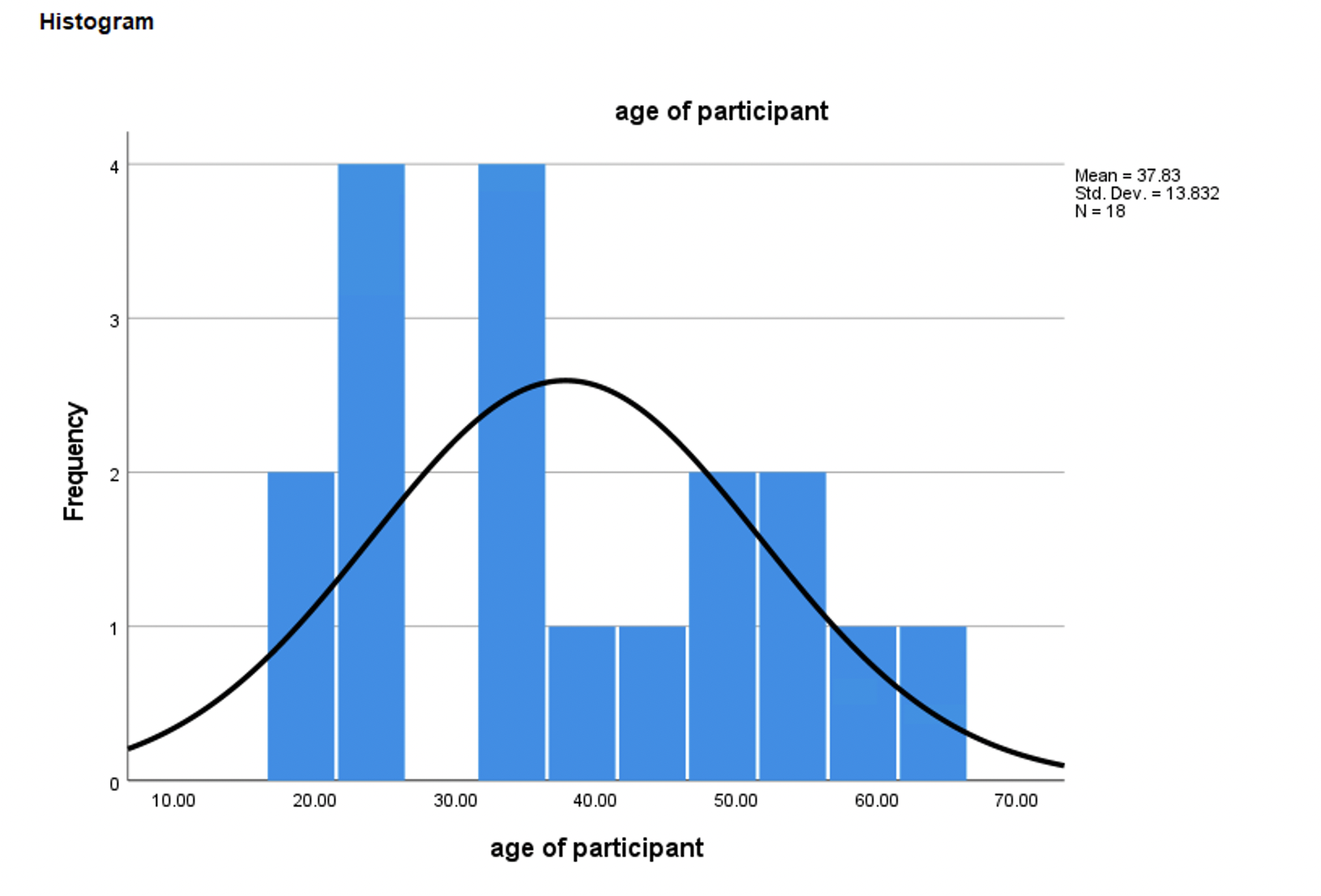 some college bachelors level of education masters Frequencies Statistics gender of the