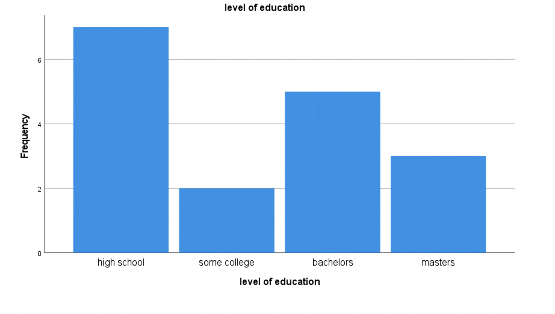 level of participant education N Valid 18 17 Missing 0 Bar Chart