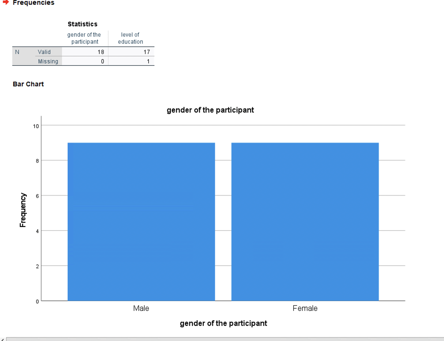 gender of the participant 10 8 6 Frequency 4 2 Male Female