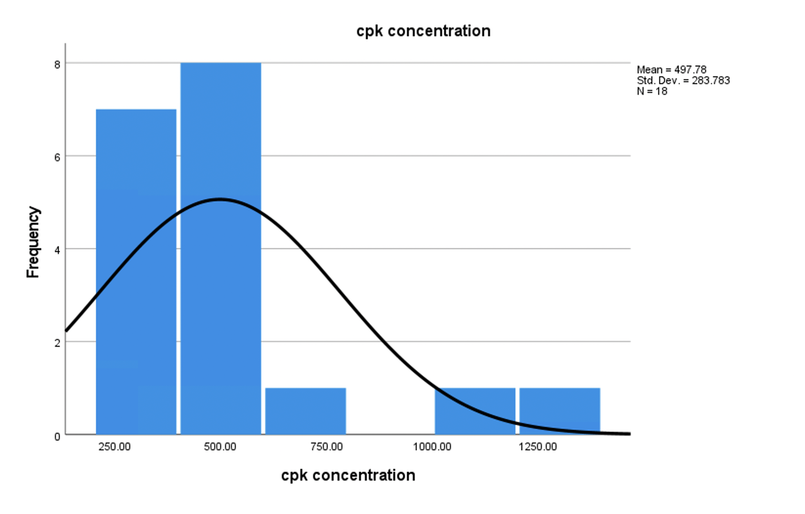 gender of the participantcpk concentration 8 Mean = 497.78 Std. Dev. =
