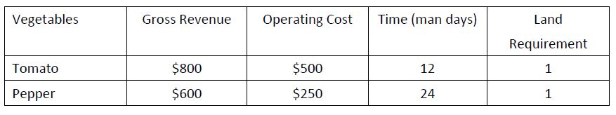 operating cost) subject to budget, time (in man days) and land constraints.