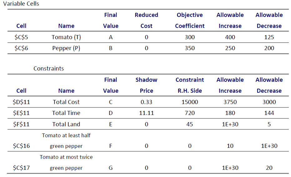 unit of tomato and pepper are: Vegetables Gross Revenue Operating Cost Time