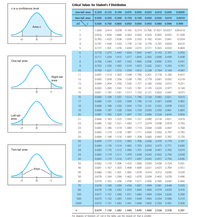 (s) of $297.29 a) Find a 98% confidence interval for the true