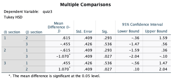 Difference (1- 95% Confidence Interval (D) section () section J) Std. Error