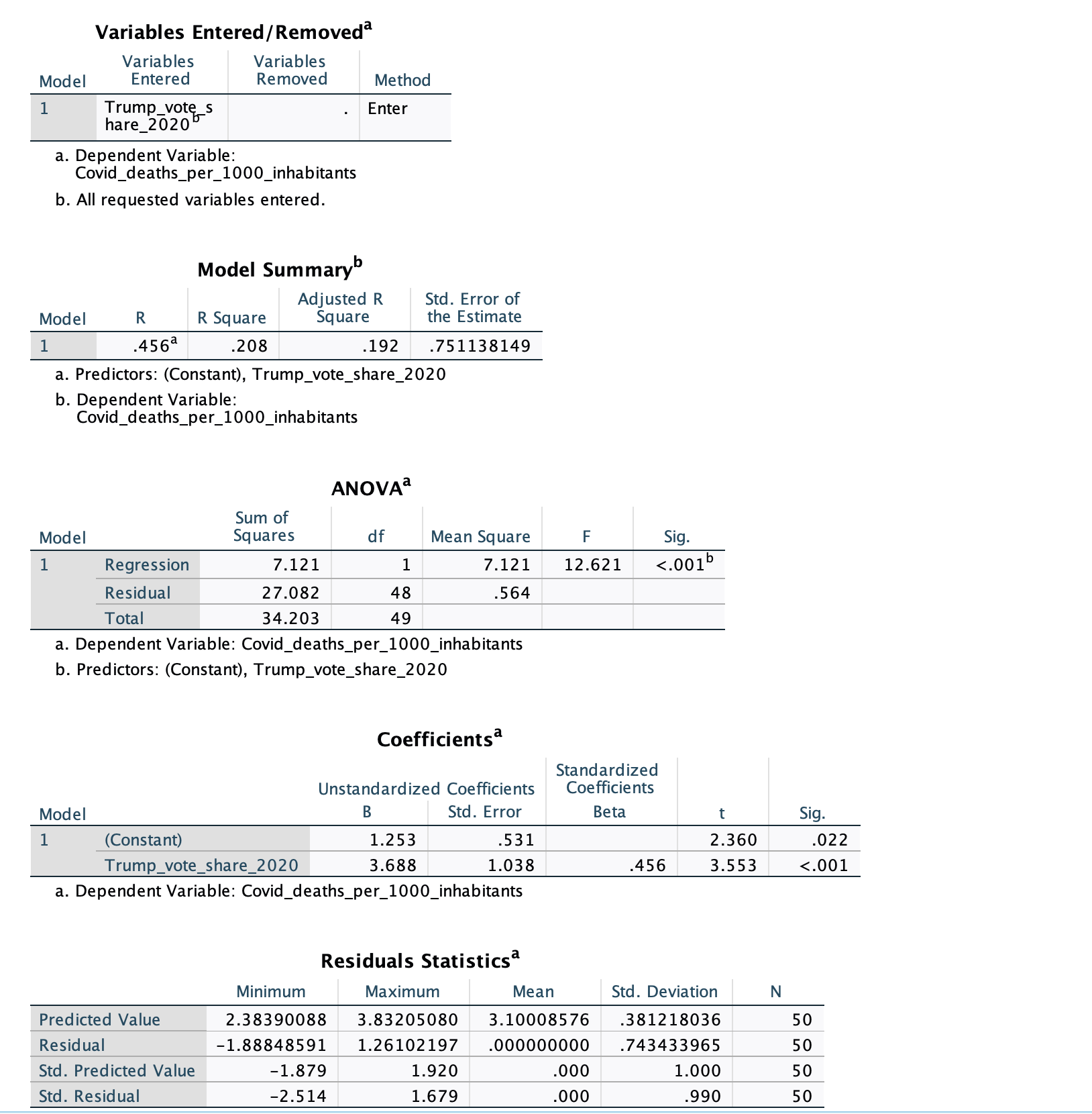 Covid_doses_ Enter per_capita a. Dependent Variable: Covid_deaths_per_1000_inhabitants b. All requested variables entered.