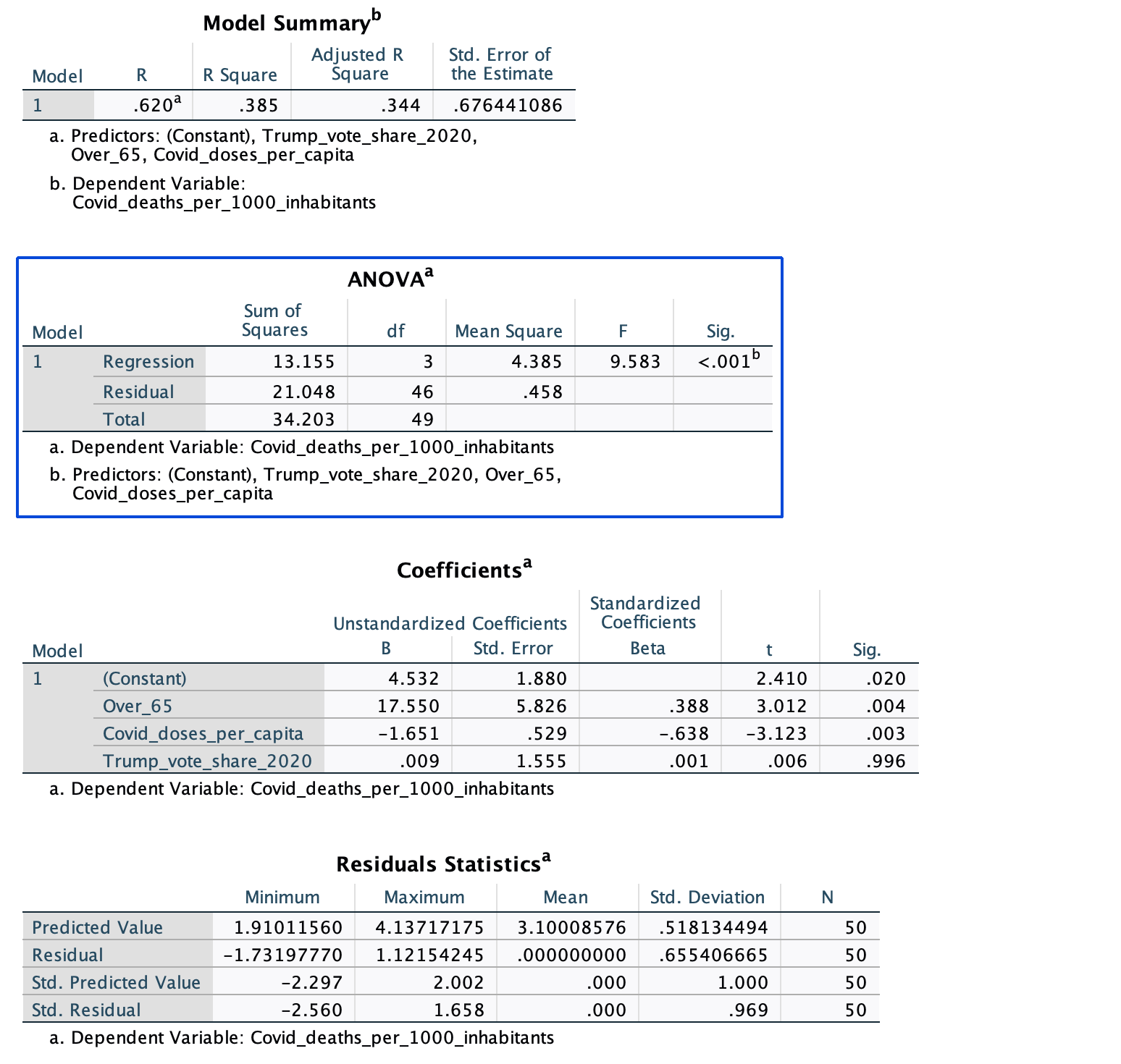 the Estimate 1 .503 253 237 .729790845 a. Predictors: (Constant), Covid_doses_per_capita b.