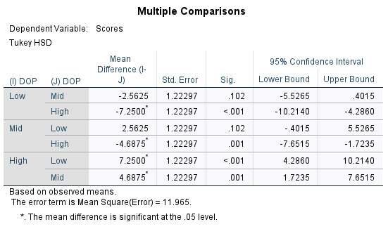 22.0208 4.54523 48Tests of Between-Subjects Effects Dependent Variable: Scores Type Ill Sum