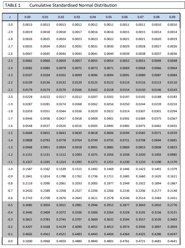 18, 26, 20, 31, 20 1. What is the sample mean? A