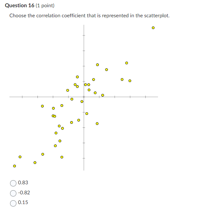 in the scatterplot. O O O O O O O O LO