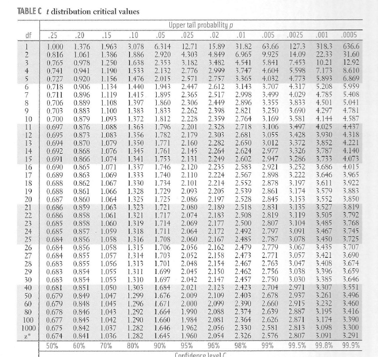 O Reject the null hypothesis if T > 1.96. O Reject the