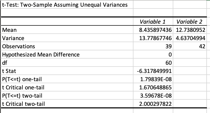 12.7380952 Variance 13.77867746 4.63704994 Observations 39 42 Hypothesized Mean Difference 0 df