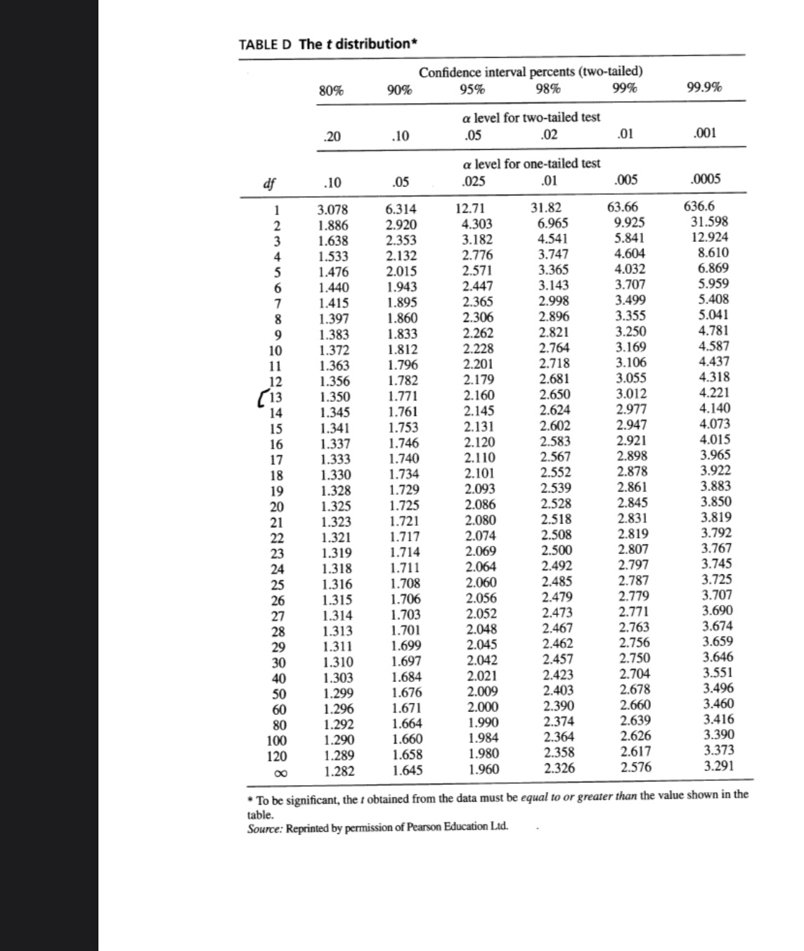 15 2.77 16 17 6.11 19 4.35 Degrees of freedom (for the