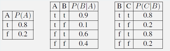 t f 0.8 0.2 A f B t P(BIA) 0.9 0.1 0.6