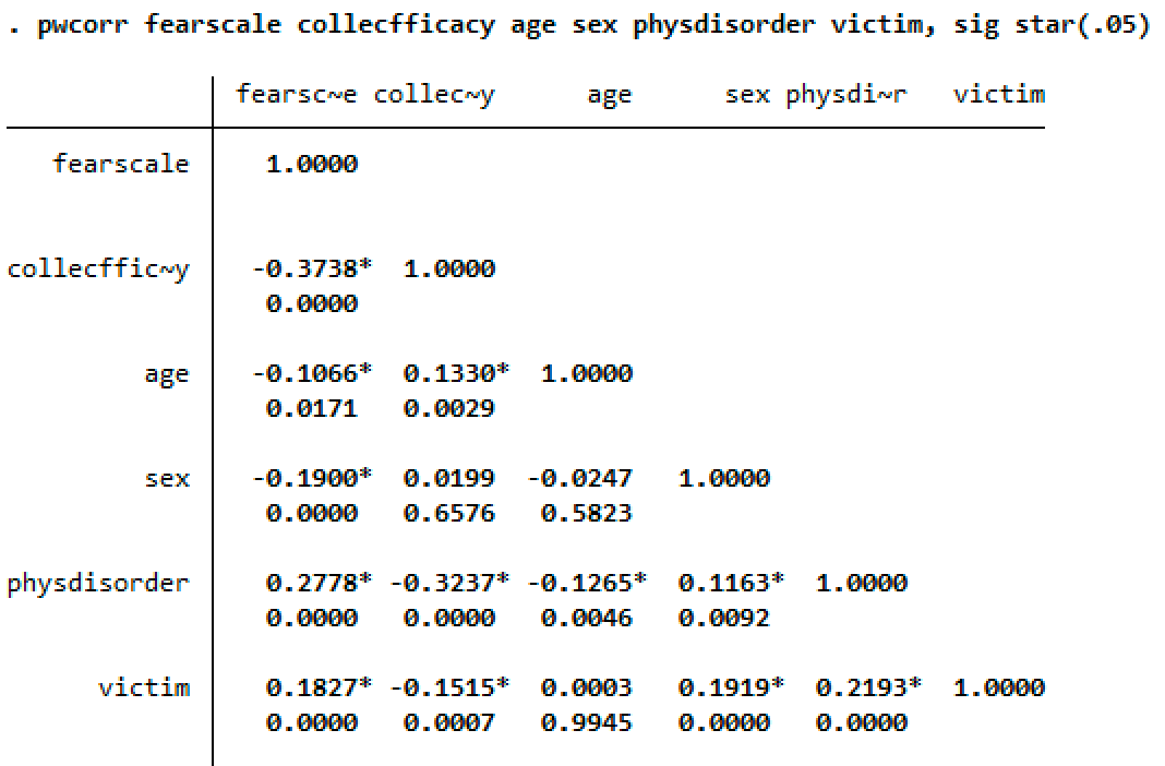 Dependent, and Statistical Control Variables (n = 500) X1 X2 X3 X4