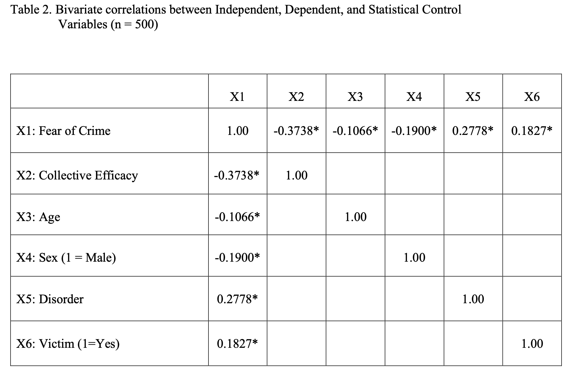 X5 X6 X1: Fear of Crime 1.00 -0.3738* -0.1066* -0.1900* 0.2778* 0.1827*