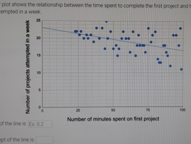 relationship between the time spent to complete the first project and empted