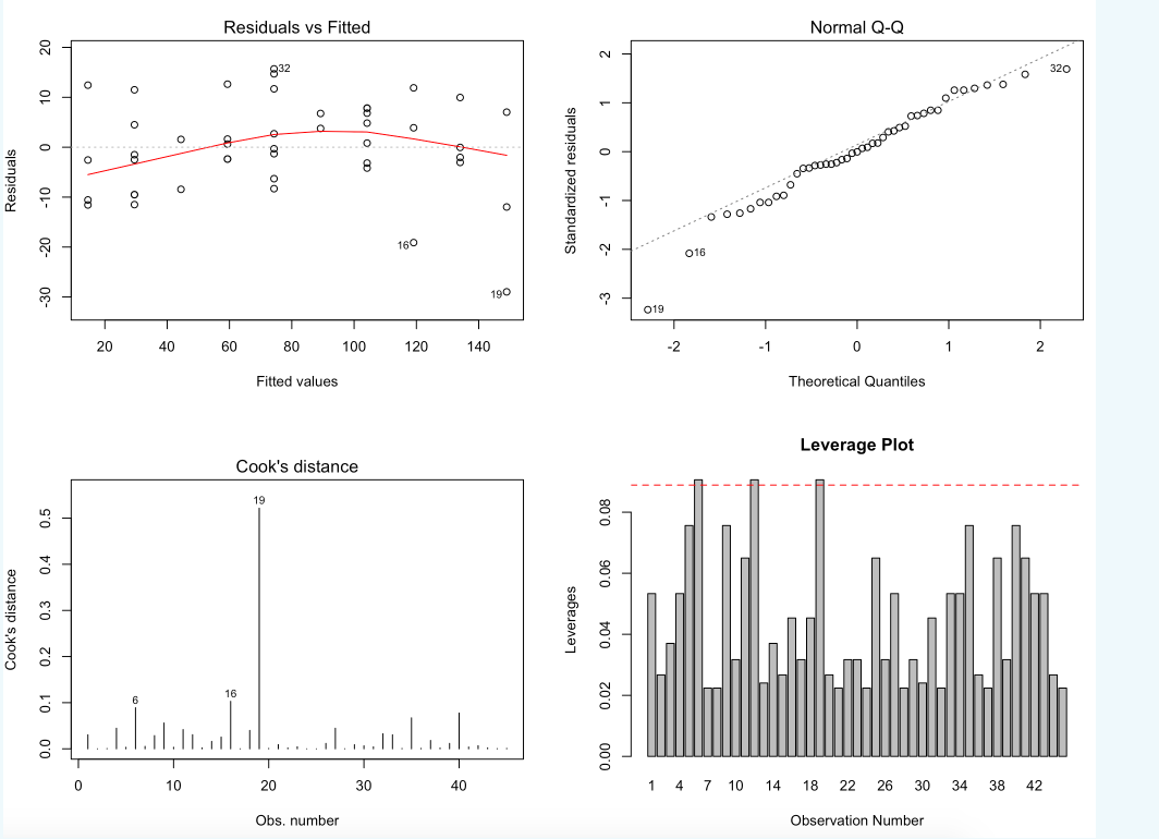 Fitted values Cook's distance 20 Obs. 40 4 7 10 Normal Q-Q