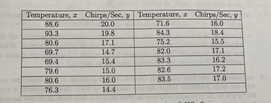 19.8 17.1 14.7 15.4 15.0 16.0 14.4 Temperature, 71.6 84.3 75.2 82.0