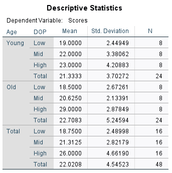 8 Total 22.7083 5.24594 24 Total Low 18.7500 2.48998 16 Mid 21.3125