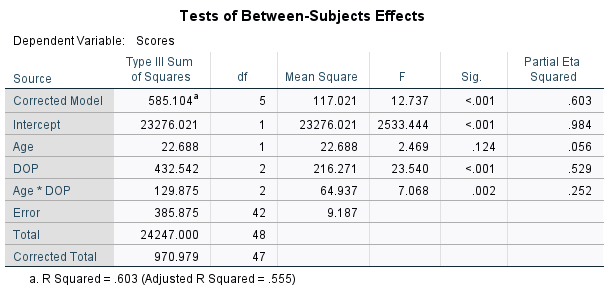 2.82179 16 High 26.0000 4.66190 16 Total 22.0208 4.54523 48Tests of Between-Subjects