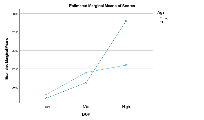 df Mean Square F Sig. Squared Corrected Model 585.104 5 117.021 12.737