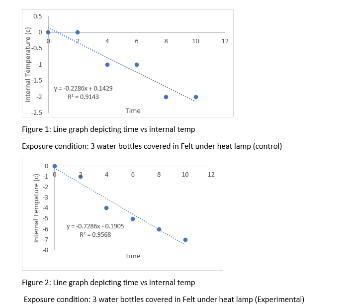  So I performed this lab where we used 3 empty plastic