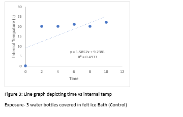 for data collection. I just need help analyzing my data graphs and