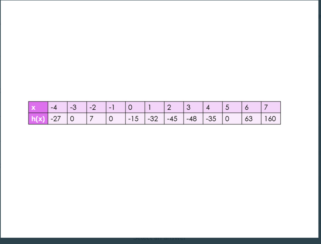 of h(x) is shown in the table and has a multiplicity of