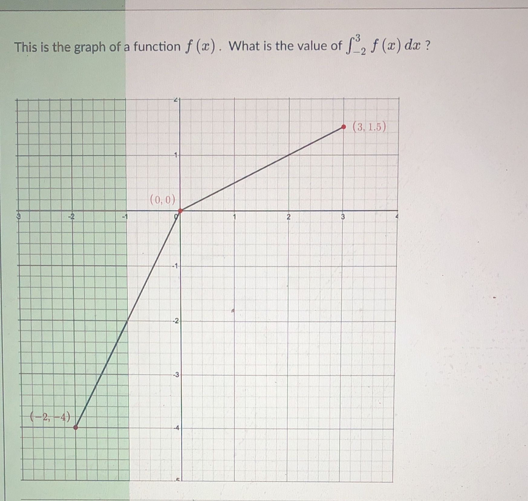 This is the graph of a function f (a) . What