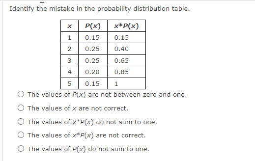 between zero and one. O The values of x are not correct.