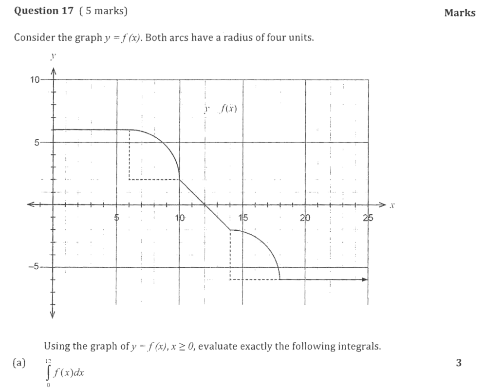Question 17 ( 5 marks) Consider the graph y = f (x).