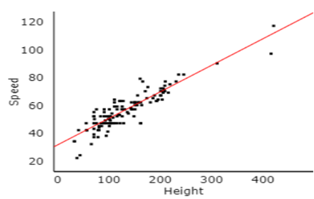  The following scatterplot is based on the maximum speed (miles per