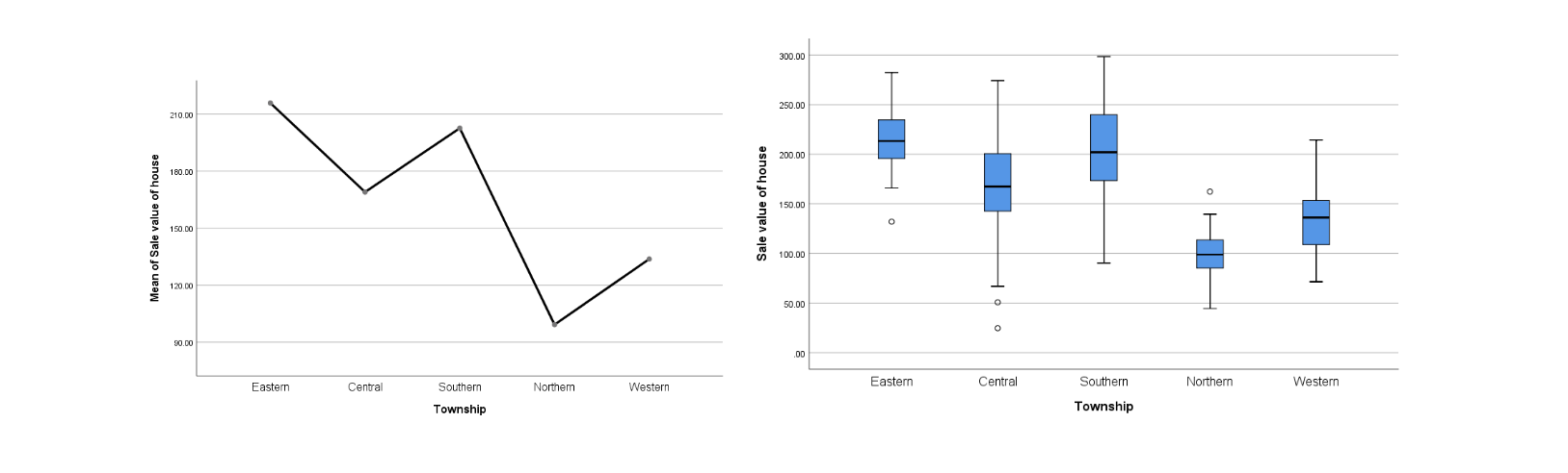 sample of housing prices from each region. The result of the analysis