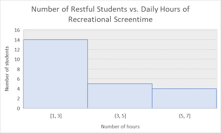 Very Restful 0 2 4 6 8 10 Number of hoursNumber of
