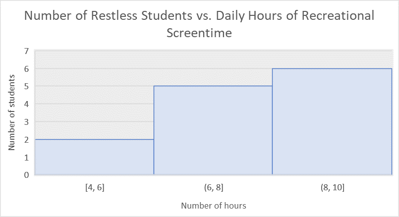 10] Number of hours Number of students 3.5 2.5 1.5 0.5 Number